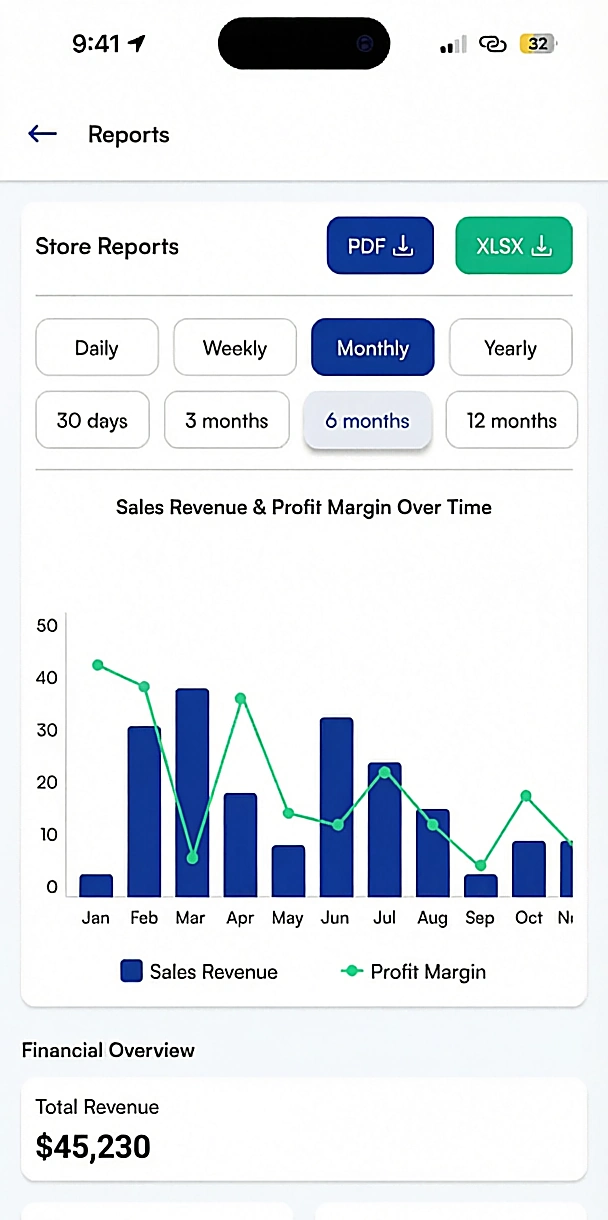 PRIVM analytics screen showing sales revenue and profit margin over time